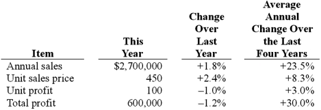 <strong>The management accountant at Iang Manufacturing Co. collected the following data in preparation for a life-cycle analysis on one of its products, a leaf blower: The stage of the sales life cycle the product is in is:</strong> A)Introduction. B)Growth. C)Maturity. D)Decline. E)Withdrawal.