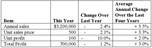 <strong>The management accountant at Jang Manufacturing Co. collected the following data in preparation for a life-cycle analysis on one of its products, a leaf blower: The stage of the sales life cycle the product is in is:</strong> A)Introduction. B)Growth. C)Maturity. D)Decline. E)Withdrawal.