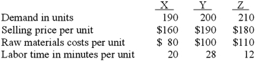 Cling Co. produces and sells three products (X, Y, and Z). The following data relate to the three products. Labor is a fixed cost. Required: 1. Which is the most profitable product if there is no labor constraint? 2. Which is the most profitable product if there is a labor constraint?