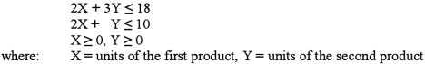 A small company makes only two products with the following production constraints representing two machines and their maximum availability: If the profit equation is Z = $4X + $2Y, the maximum possible profit is:
