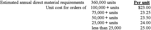 The controller for Warner Mfg. is trying to implement some of the characteristics of a just-in-time (JIT) inventory system. She has accumulated data on Warner's present inventory system and obtained some projections and estimates of what the results of a JIT system would be. The inventory holding cost is $0.75 per unit, per month. Warner currently purchases 120,000 units every four months. Under a JIT system Warner would purchase 30,000 units every month. The monthly inventory schedule and the controller's estimate for a JIT system are provided below: (Assume the above trend continues throughout the year.) Required: Which system should Warner use, and why?