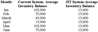 The controller for Warner Mfg. is trying to implement some of the characteristics of a just-in-time (JIT) inventory system. She has accumulated data on Warner's present inventory system and obtained some projections and estimates of what the results of a JIT system would be. The inventory holding cost is $0.75 per unit, per month. Warner currently purchases 120,000 units every four months. Under a JIT system Warner would purchase 30,000 units every month. The monthly inventory schedule and the controller's estimate for a JIT system are provided below: (Assume the above trend continues throughout the year.) Required: Which system should Warner use, and why?
