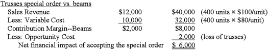 Answer may vary Feedback: 1. Compare the relevant cost to make a truss ($10,000 ÷ 200 = $50 per truss) to the outside purchase cost of $55 per truss. The company should continue making the truss as this is lowest cost. 2. The following analysis finds the contribution margin for the additional beams vs. the truss production. Unit variable cost for beams: $48,000 ÷ 600 = $80 per beam.   The company should accept the special order as there is a net benefit of $6,000. The firm should also consider the impact of dropping the trusses; the company may lose customers that need to buy 2 or 3 different components, one being trusses. These customers may like the convenience of one-stop shopping.