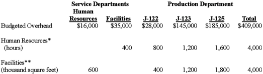 The following data on overhead apply to the Acme Manufacturing Company that manufactures frames for large trucks in three production departments (J-122, J-123, and J-125). There are two service departments, the Human Resources Department and the Facilities Department. *Allocated on the basis of hours of usage in the HR department. **Allocated on the basis of floor space. Required: Using hours as the application base for the Human Resources Department and square feet of floor space for the Facilities Department, apply overhead from these service departments to the production departments, using the following two methods. Calculate all ratios and percentages to 4 decimal places, for example 33.3333%, and round all dollar amounts to the nearest whole dollar. (1) Direct method. (2) Step method (assume the human resources department is allocated first).