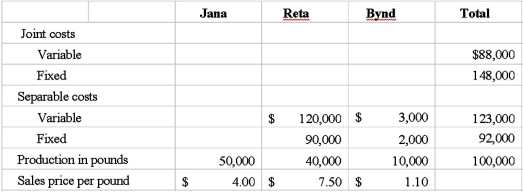 Lond Company produces joint products Jana and Reta, and by-product Bynd. Jana is sold at split-off; Reta and Bynd undergo additional processing. Production data pertaining to these products for the year ended December 31, 2013 were as follows: Lond had no beginning or ending inventories and no materials were spoiled in production. Bynd's net realizable value is deducted from joint costs. Joint costs are allocated to joint products to achieve the same gross margin percentage for each joint product. Required: Prepare the following information for Lond Company for the year ended December 31, 2013: 1. Total gross margin. 2. Allocation of joint costs to Jana and Reta. 3. Separate gross margins for Jana and Reta.