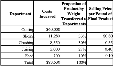 Princess Corporation grows, processes, packages, and sells three apple products: slices that are used in frozen pies, applesauce, and apple juice. The outside skin of the apple, which is removed in the cutting department and processed as animal feed, is treated as a by-product. Princess uses the net realizable value method to assign costs of the joint process to its main products. The apple skin by-product net realizable value is used to reduce the joint production costs prior to allocation to the main products. Details of Princess' production process follow: • The cutting department washes the apples and removes the outside skin. The department then cores and trims the apples for slicing. At this point, each of the three main products and the by-product are recognizable. Each product is then transferred to the next department for final processing. • The slicing department receives the trimmed apples and slices and freezes them. Any juice generated during the slicing operation is frozen with the slices. • The crushing department trims pieces of apple and processes them into applesauce. The juice generated during this operation is used in the applesauce. • The juicing department pulverizes the core and any surplus apple from the cutting department into a liquid. This department experiences a loss equal to 8 percent of the weight of the good output produced. • The feed department chops the outside skin into animal food and packages it. A total of 270,000 pounds of apples entered the cutting department during November. The following information shows the costs incurred in each department, the proportion by weight (based on pounds) transferred to the four final processing departments, and the selling price of each end product. Assume no beginning or ending inventory of apple slices, applesauce, or juice. Required: 1. Princess Corporation uses the net realizable value method to determine inventory values for its main products and by-products. For the month of November, calculate each of the following: a. Output in pounds for apple slices, applesauce, apple juice, and animal feed. b. Net realizable value at the split-off point for each of the three main products. c. Cutting department cost assigned to each of the three main products and to the by-product in accordance with corporate policy. d. Gross margin in dollars for each of the three main products. 2. Comment on the significance to management of the gross margin dollar information by main product for planning and control purposes as opposed to inventory valuation. 3. List the important issues that Princess faces as a global company. What are its critical success factors? Which key issues arise because Princess operates in several countries? Should any of these issues affect the way Princess allocates costs, as determined in requirement 1?