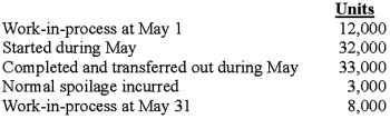 <strong>Larsen Company adds materials at the beginning of the process in Department 2. Data concerning the materials used in May production are as follows: Using the weighted-average method, the equivalent units for materials are:</strong> A)44,000. B)41,000. C)36,000. D)33,000. E)32,000.