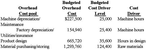 Blackwelder Co. manufactures a variety of electric razors used by both men and women. The company's plant is partially automated. The company uses an activity-based cost system. Listed below is cost driver information used in the product-costing system: Two current product orders had the following requirements: Required: 1. Using ABC costing, how much overhead is assigned to the order for men's razors? 2. Using ABC costing, how much overhead is assigned to the order for women's razors?