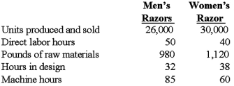 Blackwelder Co. manufactures a variety of electric razors used by both men and women. The company's plant is partially automated. The company uses an activity-based cost system. Listed below is cost driver information used in the product-costing system: Two current product orders had the following requirements: Required: 1. Using ABC costing, how much overhead is assigned to the order for men's razors? 2. Using ABC costing, how much overhead is assigned to the order for women's razors?