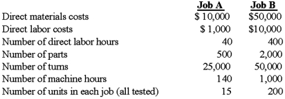 Castenet Company uses a volume-based costing system that applies overhead cost based on direct labor hours at $250 per direct labor hour. The company is considering adopting an activity-based costing system with the following data: The two jobs processed in the month of June had the following characteristics: Required: 1. Compute the unit manufacturing cost of each job under the firm's current volume-based costing system. 2. Compute the unit manufacturing cost of each job under the activity-based costing system. 3. Compare the unit manufacturing cost for Jobs A and B computed in requirements 1 and 2. (a) Why do the two cost systems differ in their total cost for each job? (b) Why might these differences be important to the Company?