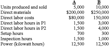 Demski Company has used a two-stage cost allocation system for many years. In the first stage, plant overhead costs are allocated to two production departments, P1 and P2, based on machine hours. In the second stage, Demski uses direct labor hours to assign overhead costs from the production departments to individual products A andB. Budgeted factory overhead costs for the year are $300,000. Both the budgeted and actual machine hours in P1 and P2 are 12,000 and 28,000 hours, respectively. After attending a seminar to learn the potential benefits of adopting an activity-based costing system (ABC), Ted Demski, the president of Demski Company, is considering implementing an ABC system. Upon his request, the controller at Demski Company has compiled the following information for analysis: Demski manufactures two types of product, A and B, for which the following information is available: Required: 1. Determine the unit cost for each of the two products using the traditional two-stage allocation method. Round calculations to 2 decimal places. 2. Determine the unit cost for each of the two products using the proposed ABC system. 3. Compare the unit manufacturing costs for product A and product B computed in requirements 1 and 2. (a) Why do two the cost systems differ in their total cost for each product? (b) Why might these differences be important to the Demski Company? Answer may vary Feedback: 1. Unit cost for each of two products using the traditional two-stage allocation method: