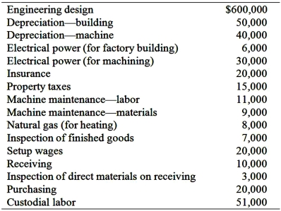 Cost Pools and Cost Drivers Based on a recent study of its manufacturing operations Johnston Manufacturing Corporation has identified six resource consumption cost drivers. These cost drivers and their budgeted activity levels for the coming year are: The firm has budgeted the following costs for the year: With the exception of the factory space cost pool, which uses machine-hours as the activity consumption cost driver, other cost pools have identical resource and activity consumption cost drivers. Required: 1. Identify the most appropriate activity cost pool for each of the cost items and cost driver for each activity cost pool you identified. 2. Johnston has received a request to quote the price for 4,000 units of a new product. The production will require 100 engineering-hours and 4,250 machine-hours. What is the manufacturing overhead per unit the firm should use in determining the price?