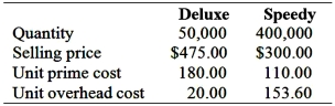 Volume-Based Costing Versus ABC: Gorden Company produces a variety of electronic products. One of its plants produces two laser printers, Speedy and Deluxe. At the beginning of 2013, the following data were prepared for this plant: The unit overhead cost is calculated using the predetermined overhead application rate based on direct labor-hours. Upon examining the data, the marketing manager was particularly impressed with the per-unit profitability of the Deluxe printer and suggested that more emphasis be placed on producing and selling this product. The plant supervisor objected to this strategy, arguing that the Deluxe model required a very delicate manufacturing process. The supervisor believed that the cost of the Deluxe printer was likely to be much higher than reported. The controller suggests an activity-based costing system and provides the following budget data pertaining to the period: * Cost per unit of cost driver Required: 1. Using the projected data based on the firm's current costing system, calculate gross profit per unit and gross profit percentage for each product. Round calculations to 2 decimal places. 2. Using the suggested multiple cost drivers' overhead rates, calculate the overhead cost per unit for each product and determine gross profit per unit and gross profit percentage for each product. 3. Based on your results, evaluate the suggestion of the marketing manager to emphasize the Deluxe model. 4. How does ABC contribute to Gorden's competitive advantage?