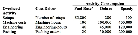 Volume-Based Costing Versus ABC: Gorden Company produces a variety of electronic products. One of its plants produces two laser printers, Speedy and Deluxe. At the beginning of 2013, the following data were prepared for this plant: The unit overhead cost is calculated using the predetermined overhead application rate based on direct labor-hours. Upon examining the data, the marketing manager was particularly impressed with the per-unit profitability of the Deluxe printer and suggested that more emphasis be placed on producing and selling this product. The plant supervisor objected to this strategy, arguing that the Deluxe model required a very delicate manufacturing process. The supervisor believed that the cost of the Deluxe printer was likely to be much higher than reported. The controller suggests an activity-based costing system and provides the following budget data pertaining to the period: * Cost per unit of cost driver Required: 1. Using the projected data based on the firm's current costing system, calculate gross profit per unit and gross profit percentage for each product. Round calculations to 2 decimal places. 2. Using the suggested multiple cost drivers' overhead rates, calculate the overhead cost per unit for each product and determine gross profit per unit and gross profit percentage for each product. 3. Based on your results, evaluate the suggestion of the marketing manager to emphasize the Deluxe model. 4. How does ABC contribute to Gorden's competitive advantage?
