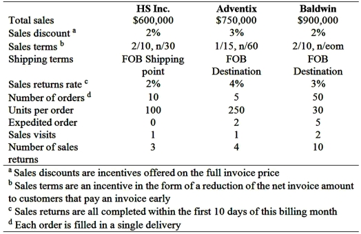 Customer Profitability Analysis Spring Company collected the following data pertaining to its activities with selected customers. Spring Company mails monthly statements on or before the first day of each month. HS pays all of its account payables within the payment discount periods. Adventix does not take the early payment discounts. In fact, the company pays half of its accounts on the date that these accounts are due and pays the remainder at the end of the following month. Baldwin also does not take advantage of discounts for early payments. However, it pays its accounts on the specified due date. Cost of goods sold is sixty percent of gross sales price. Joan Lieberman, the controller of Spring Company, has estimated that the cost of working capital is approximately 2 percent per month. Lieberman also gathered the following cost data: Required: Prepare and interpret a customer profitability analysis for Spring Company. How does it help Spring Company become more competitive and profitable?