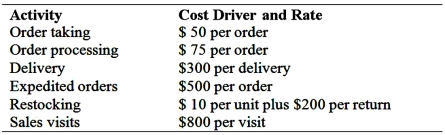 Customer Profitability Analysis Spring Company collected the following data pertaining to its activities with selected customers. Spring Company mails monthly statements on or before the first day of each month. HS pays all of its account payables within the payment discount periods. Adventix does not take the early payment discounts. In fact, the company pays half of its accounts on the date that these accounts are due and pays the remainder at the end of the following month. Baldwin also does not take advantage of discounts for early payments. However, it pays its accounts on the specified due date. Cost of goods sold is sixty percent of gross sales price. Joan Lieberman, the controller of Spring Company, has estimated that the cost of working capital is approximately 2 percent per month. Lieberman also gathered the following cost data: Required: Prepare and interpret a customer profitability analysis for Spring Company. How does it help Spring Company become more competitive and profitable?