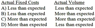 <strong>Dye Co. uses a job cost system and predetermines a factory overhead rate based on the amount of expected fixed costs and expected volume. At the conclusion of the fiscal year, overapplied overhead could be explained by which of the following? </strong> A)Option A B)Option B C)Option C D)Option D