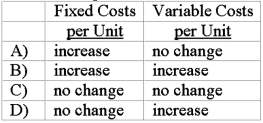 <strong>When production levels are expected to decline within a relevant range, what effects would be anticipated with respect to each of the following?  </strong> A)Option A B)Option B C)Option C D)Option D <div style=padding-top: 35px> 