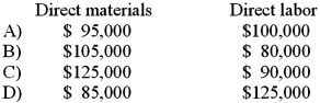 <strong>Furniture Co. incurred the following costs during 2013:   What was the amount of direct materials and direct labor used for the year?  </strong> A)Option A B)Option B C)Option C D)Option D <div style=padding-top: 35px> 