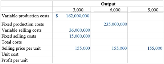 Roadmaster Equipment is an up-scale, higher-priced, specialty road construction equipment maker based in Irvine, California. The management accountant for Roadmaster compiled information for various levels of output in units: Required: Rounding all calculations to the nearest dollar, fill in the blanks with the correct figures.