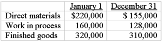 Young Fashions Company produces children's clothing. During 2013, the company incurred the following costs: Inventories for the year were: Required: Prepare a statement of cost of goods manufactured and cost of goods sold.