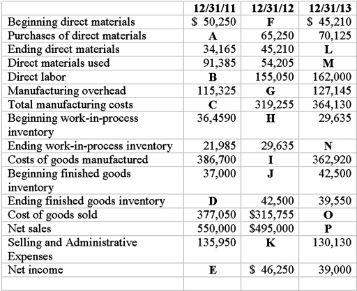 A computer virus destroyed some of the accounting records for Hampton Furniture Company for the periods of 2011-2013. The following information was salvaged from the computer system. Required: Determine the correct amounts for A through P.