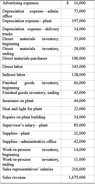 Consider the following information for Blue Water Equipment, Inc., a manufacturer of sailboat rigging, blocks, and cordage. Required: Prepare a statement of cost of goods manufactured and an income statement for Blue Water Equipment, Inc. for the year.