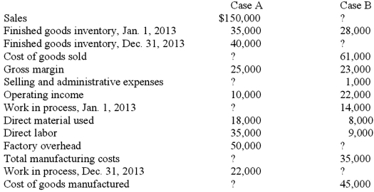 The following information was taken from the accounting records of Tomek Manufacturing Company. Unfortunately, some of the data were destroyed by a computer malfunction. Required: Calculate the unknowns indicated by question marks.