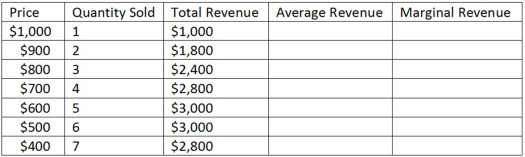 <strong>This table represents the revenues faced by a monopolist. Using the information in the table shown,the average revenue for this firm:</strong> A)decreases as output increases. B)increases as output increases. C)remains constant regardless of level of output. D)is maximized when total revenue is maximized.