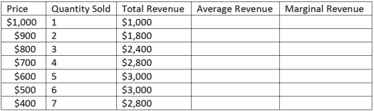 <strong>This table represents the revenues faced by a monopolist. Using the information in the table shown,the marginal revenue for the 4<sup>th</sup> unit is:</strong> A)higher than that of the 3<sup>rd</sup> unit. B)lower than that of the 3<sup>rd</sup> unit. C)the same as that of the 3<sup>rd</sup> unit. D)That cannot be calculated from the information given.