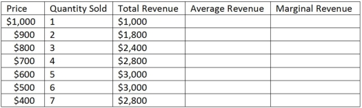 <strong>This table represents the revenues faced by a monopolist. Using the information in the table shown,if you were to graph the first two columns,you would have graphed which curve?</strong> A)Marginal revenue B)Market supply C)Market demand D)Total productivity
