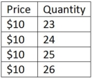 <strong>This table shows price and quantity produced for a single firm in a perfectly competitive market. Given the information in the table shown,what is the total revenue when 23 units are produced?</strong> A)$230 B)$10 C)$23 D)$2.30