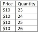 <strong>This table shows price and quantity produced for a single firm in a perfectly competitive market. Given the information in the table shown,what is the average revenue when 24 units are produced?</strong> A)$240 B)$10 C)$24 D)$2.40