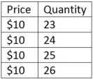 <strong>This table shows price and quantity produced for a single firm in a perfectly competitive market. Given the information in the table shown,what is the market price?</strong> A)$20 B)$10 C)$2 D)$260