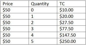 <strong>This table shows the total costs for various levels of output for a firm operating in a perfectly competitive market. According to the table shown,the firm's marginal costs:</strong> A)are constant. B)increase as output increases. C)decrease until the 2<sup>nd</sup> unit,then increase. D)increase until the 4<sup>th</sup> unit,then decrease.