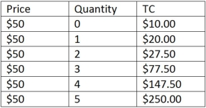 <strong>This table shows the total costs for various levels of output for a firm operating in a perfectly competitive market. According to the table shown,when 5 units are produced:</strong> A)profits are maximized. B)profits are positive. C)the firm is producing less than the profit-maximizing amount. D)the firm is producing more than the profit-maximizing amount.