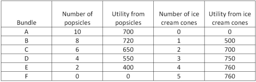 <strong>This table shows the different combinations of goods that Jack can consume,given that his income to spend on these two items is $10. Considering the information in the table shown,if we assume Jack is a rational utility maximizer,then we can predict he will buy which bundle with his $10?</strong> A)A B)B C)C D)D