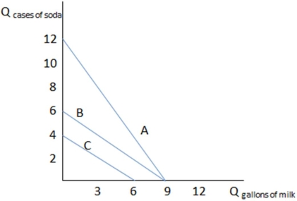 <strong>This graph shows three different budget constraints: A,B,andC. If Bert has budget constraint A in the graph shown,what is his opportunity cost of three gallons of milk?</strong> A)Twelve cases of soda B)Eight cases of soda C)Four cases of soda D)It is impossible to say without knowing Bert's income.