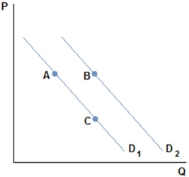 <strong>This graph depicts the demand for a normal good. A movement from B to A in the graph shown might be caused by:</strong> A)a decrease in the good's price. B)an increase in the good's price. C)a decrease in the price of a substitute. D)an increase in the price of a substitute.