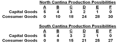 Answer the question on the basis of the following production possibilities tables for two countries,North Cantina and South Cantina: Refer to the tables.If North Cantina is producing at production alternative B,the opportunity cost of the eleventh unit of consumer goods will be: