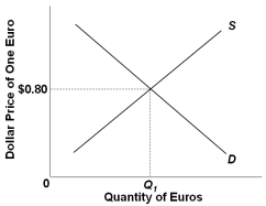 <strong>The following diagram is a flexible exchange market for foreign currency: Refer to the diagram.Other things equal,a rightward shift of the demand curve would:</strong> A) depreciate the dollar. B) appreciate the dollar. C) reduce the equilibrium quantity of euros. D) depreciate the euro.