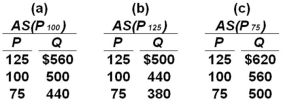 <strong>Suppose the full employment level of real output (Q)for a hypothetical economy is $500,the price level (P)initially is 100,and prices and wages are flexible both upward and downward.Use the following short-run aggregate supply schedules to answer the question. Refer to the information given.If the price level unexpectedly declines from 100 to 75,the level of real output in the short run will:</strong> A) rise from $500 to $560. B) fall from $500 to $440. C) fall from $560 to $500. D) rise from $440 to $500.