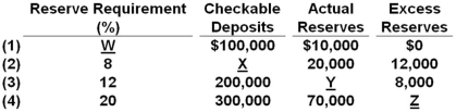 <strong>Answer the question on the basis of the following table for a commercial bank or thrift: Refer to row 3 in the table.The number appropriate for space Y is:</strong> A) $24,000. B) $32,000. C) $48,000. D) $96,000.