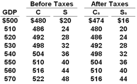 Answer the question on the basis of the following table: The tax in the economy is a: