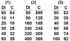 Answer the question on the basis of the following consumption schedules.DI signifies disposable income and C represents consumption expenditures.All figures are in billions of dollars. Refer to the given data.The marginal propensity to save: