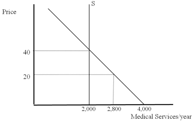 The Following Questions Refer to the graph below. -If medical care is provided free of charge,what quantity will be supplied?