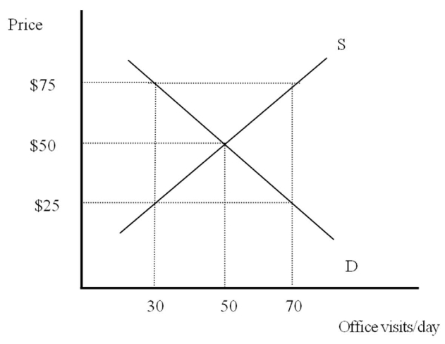 The Following Questions Refer to the graph below. -If patients pay the full price for of office visits,how many office visits will they make?
