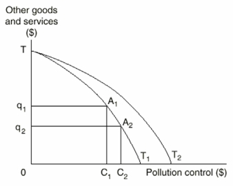 <strong>The Following Questions Refer to the graph below. Operating at which point on the PPC TT<sub>1</sub> will result in the most environmental degradation?</strong> A)T B)T<sub>1</sub> C)T<sub>2</sub> D)A<sub>1</sub> E)A<sub>2</sub>
