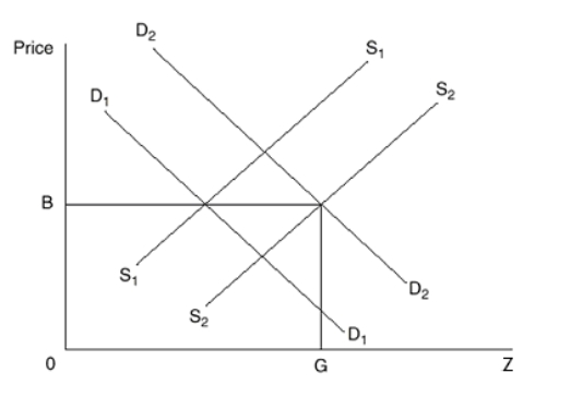 <strong>The Following Questions Refer to the graph below. Assume that the current market demand and supply curves for Z are D<sub>2</sub> and S<sub>2</sub>.If there are positive social spillovers associated with the production of Z:</strong> A)Government should levy a per unit tax on Z to shift the supply curve toward S<sub>1</sub> B)An output greater than 0G would improve resource allocation C)Government should levy a per unit tax on Z to shift the demand curve toward D<sub>1</sub> D)An output smaller than 0G would improve resource allocation E)Both (a)and (d)