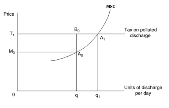 <strong>The Following Questions Refer to the graph below. If the discharge of the firm is q<sub>1</sub> units per day and a tax of T1 per unit is placed on polluted discharge,the firm will</strong> A)Clean all of its discharge of wastes B)Clean none of its discharge of wastes C)Spend A<sub>0</sub>B<sub>0</sub> dollars on cleaning the discharge D)Spend A<sub>0</sub>q<sub>0</sub> dollars on cleaning the discharge E)(a)and (d)
